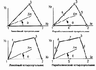 Плоские элементы