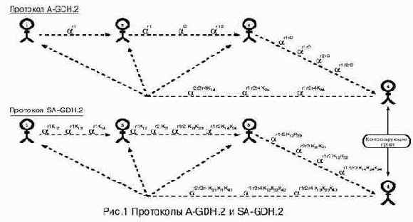 Для выполнения этого определения можно модифицировать протокол A-GDH.2 в следующий: