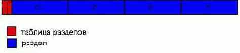 Master boot record   