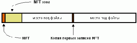 Главная файловая запись (master file table)